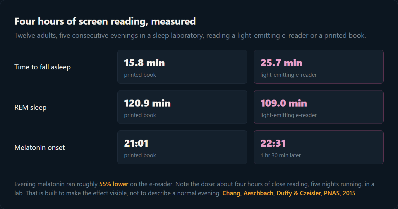Chart comparing a printed book against a light-emitting e-reader on time to fall asleep, REM sleep and melatonin onset