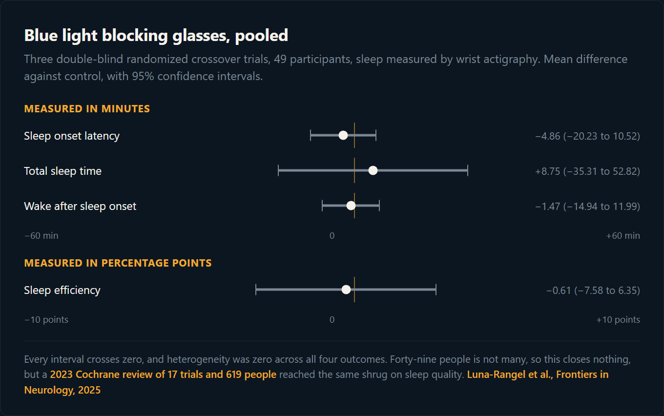 Forest plot of four sleep outcomes for blue light blocking glasses, every confidence interval crossing zero