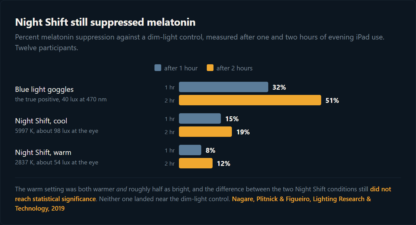 Bar chart of melatonin suppression after one and two hours for blue light goggles and two Night Shift settings