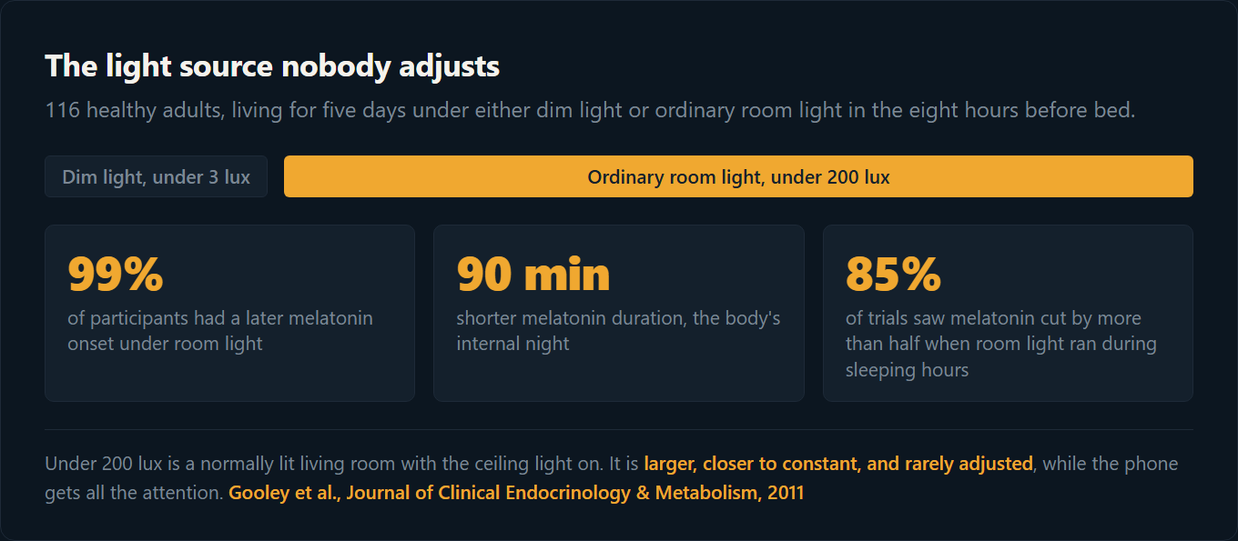 Panel showing that room light under 200 lux delayed melatonin onset in 99 percent of participants and shortened melatonin duration by about 90 minutes