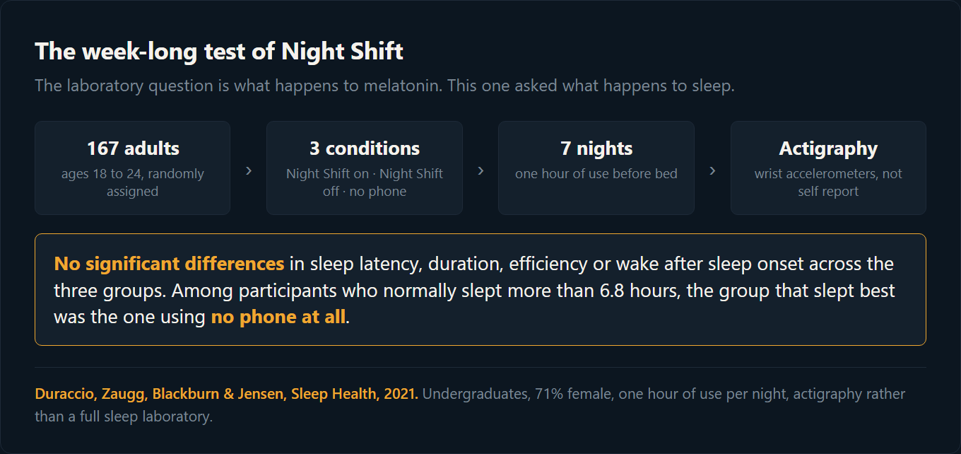 Diagram of the 2021 Night Shift trial: 167 adults, three conditions, seven nights, measured by wrist actigraphy, with no significant differences found